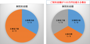 Q：お支払はどのようにすればいいですか？